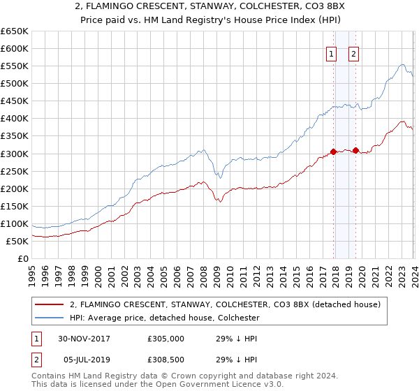 2, FLAMINGO CRESCENT, STANWAY, COLCHESTER, CO3 8BX: Price paid vs HM Land Registry's House Price Index