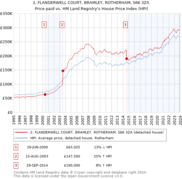 2, FLANDERWELL COURT, BRAMLEY, ROTHERHAM, S66 3ZA: Price paid vs HM Land Registry's House Price Index