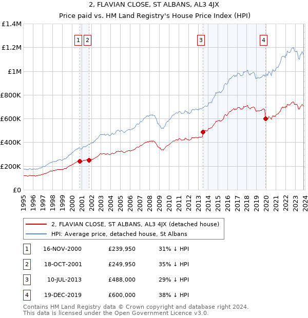 2, FLAVIAN CLOSE, ST ALBANS, AL3 4JX: Price paid vs HM Land Registry's House Price Index
