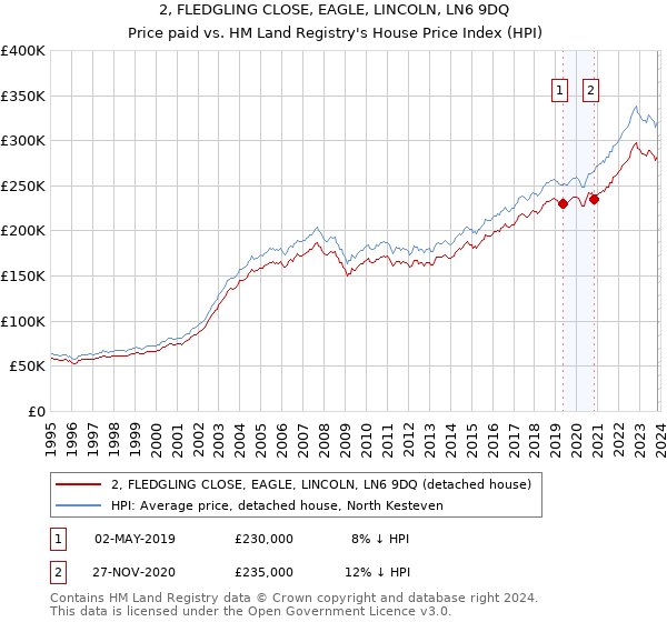 2, FLEDGLING CLOSE, EAGLE, LINCOLN, LN6 9DQ: Price paid vs HM Land Registry's House Price Index