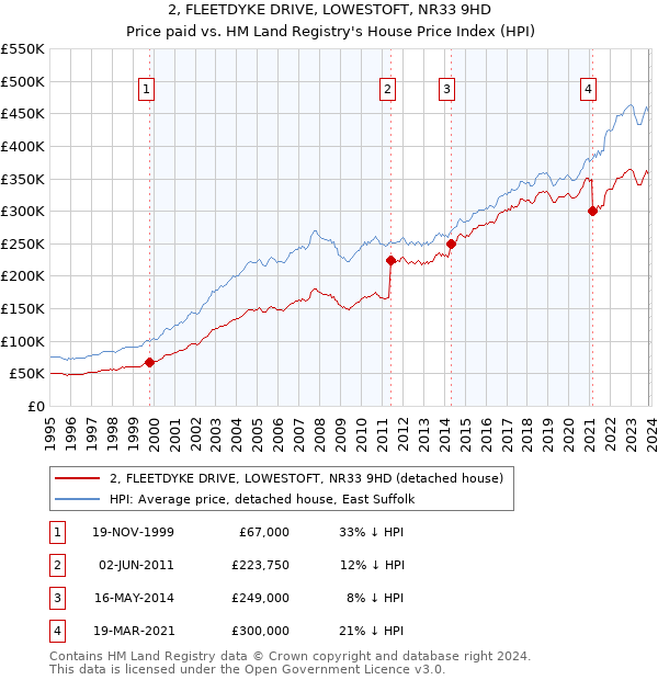 2, FLEETDYKE DRIVE, LOWESTOFT, NR33 9HD: Price paid vs HM Land Registry's House Price Index