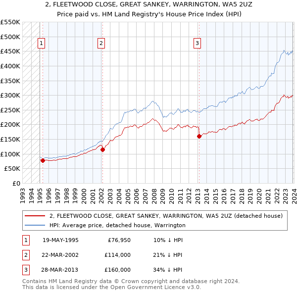 2, FLEETWOOD CLOSE, GREAT SANKEY, WARRINGTON, WA5 2UZ: Price paid vs HM Land Registry's House Price Index