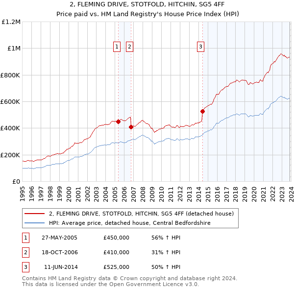 2, FLEMING DRIVE, STOTFOLD, HITCHIN, SG5 4FF: Price paid vs HM Land Registry's House Price Index