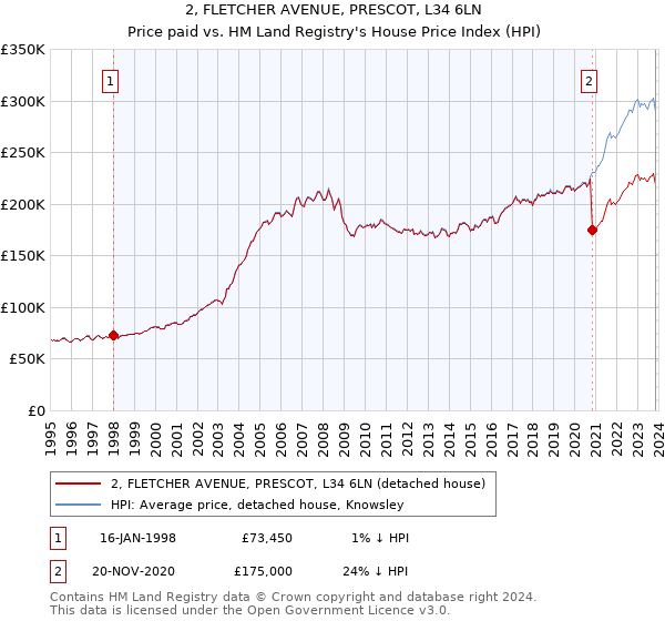 2, FLETCHER AVENUE, PRESCOT, L34 6LN: Price paid vs HM Land Registry's House Price Index