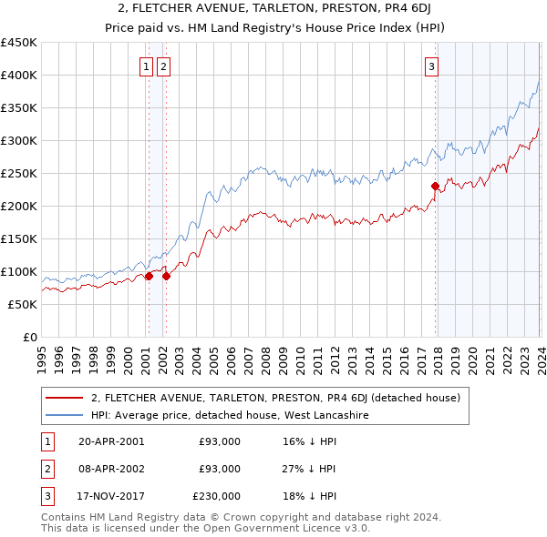 2, FLETCHER AVENUE, TARLETON, PRESTON, PR4 6DJ: Price paid vs HM Land Registry's House Price Index