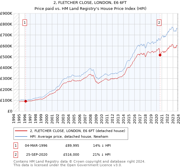 2, FLETCHER CLOSE, LONDON, E6 6FT: Price paid vs HM Land Registry's House Price Index