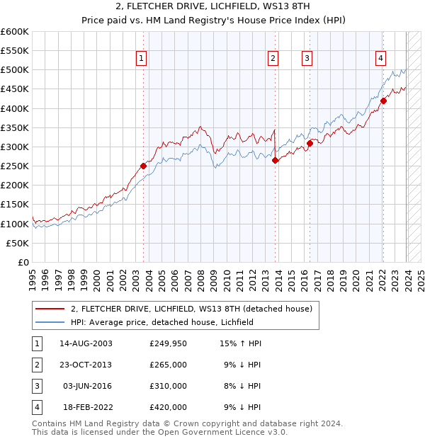 2, FLETCHER DRIVE, LICHFIELD, WS13 8TH: Price paid vs HM Land Registry's House Price Index