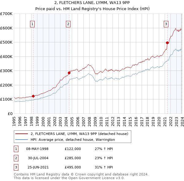 2, FLETCHERS LANE, LYMM, WA13 9PP: Price paid vs HM Land Registry's House Price Index