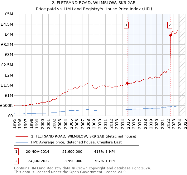 2, FLETSAND ROAD, WILMSLOW, SK9 2AB: Price paid vs HM Land Registry's House Price Index