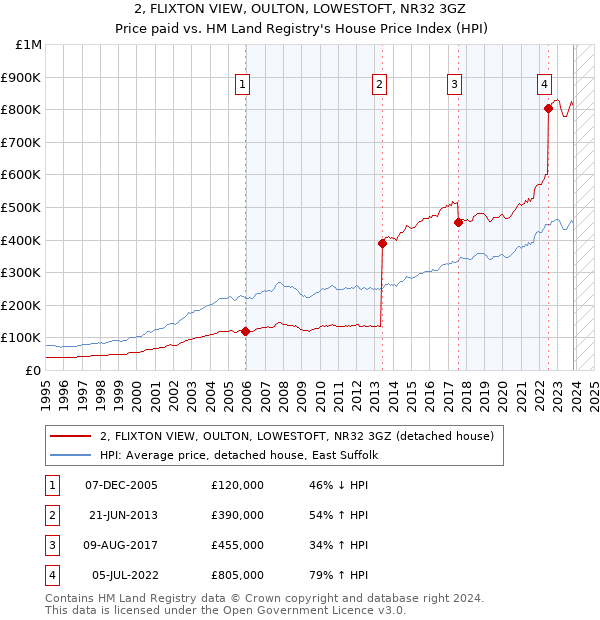2, FLIXTON VIEW, OULTON, LOWESTOFT, NR32 3GZ: Price paid vs HM Land Registry's House Price Index
