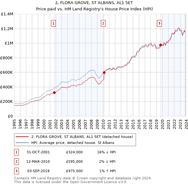 2, FLORA GROVE, ST ALBANS, AL1 5ET: Price paid vs HM Land Registry's House Price Index