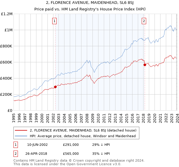 2, FLORENCE AVENUE, MAIDENHEAD, SL6 8SJ: Price paid vs HM Land Registry's House Price Index
