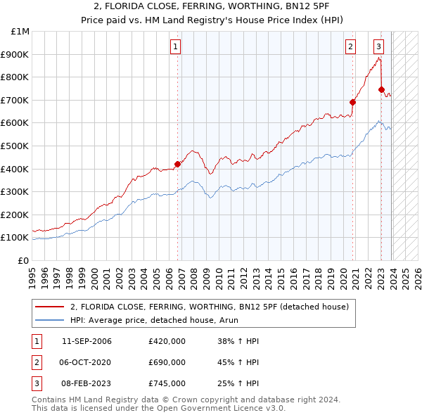 2, FLORIDA CLOSE, FERRING, WORTHING, BN12 5PF: Price paid vs HM Land Registry's House Price Index
