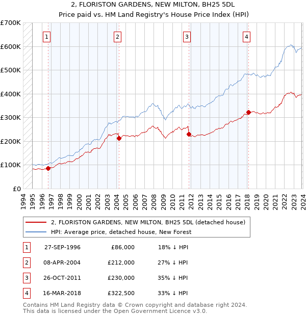2, FLORISTON GARDENS, NEW MILTON, BH25 5DL: Price paid vs HM Land Registry's House Price Index