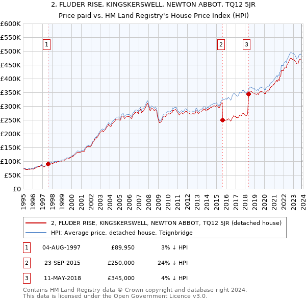 2, FLUDER RISE, KINGSKERSWELL, NEWTON ABBOT, TQ12 5JR: Price paid vs HM Land Registry's House Price Index