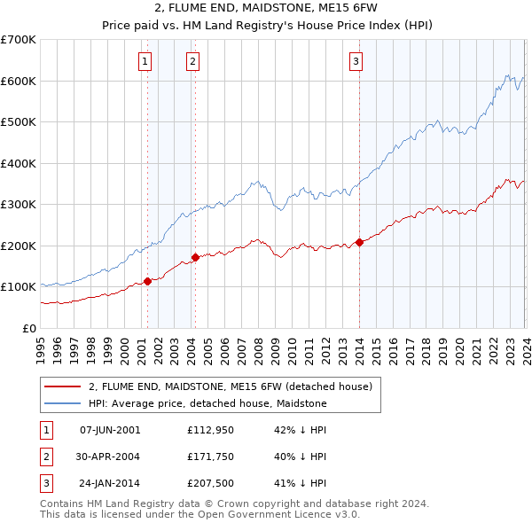 2, FLUME END, MAIDSTONE, ME15 6FW: Price paid vs HM Land Registry's House Price Index
