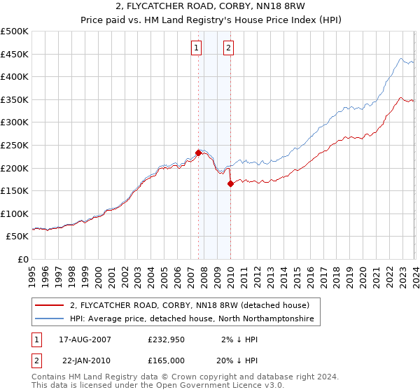 2, FLYCATCHER ROAD, CORBY, NN18 8RW: Price paid vs HM Land Registry's House Price Index