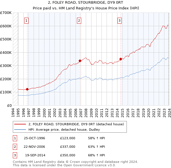 2, FOLEY ROAD, STOURBRIDGE, DY9 0RT: Price paid vs HM Land Registry's House Price Index