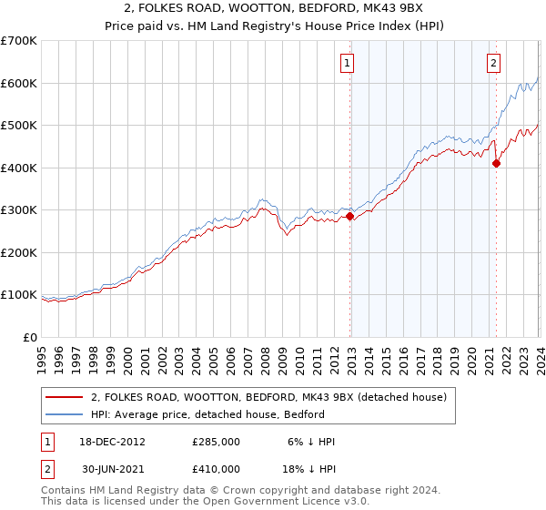2, FOLKES ROAD, WOOTTON, BEDFORD, MK43 9BX: Price paid vs HM Land Registry's House Price Index