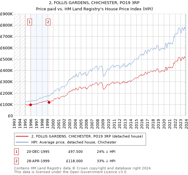 2, FOLLIS GARDENS, CHICHESTER, PO19 3RP: Price paid vs HM Land Registry's House Price Index