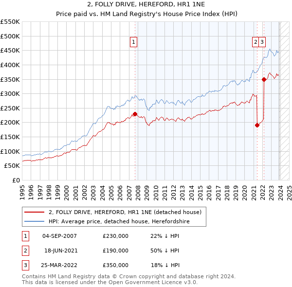 2, FOLLY DRIVE, HEREFORD, HR1 1NE: Price paid vs HM Land Registry's House Price Index