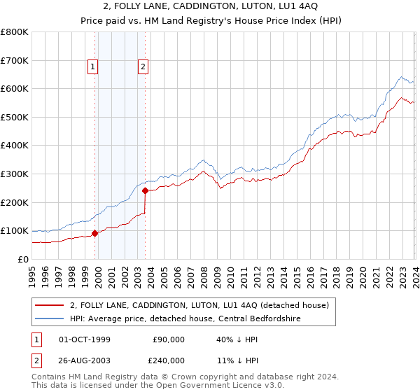 2, FOLLY LANE, CADDINGTON, LUTON, LU1 4AQ: Price paid vs HM Land Registry's House Price Index