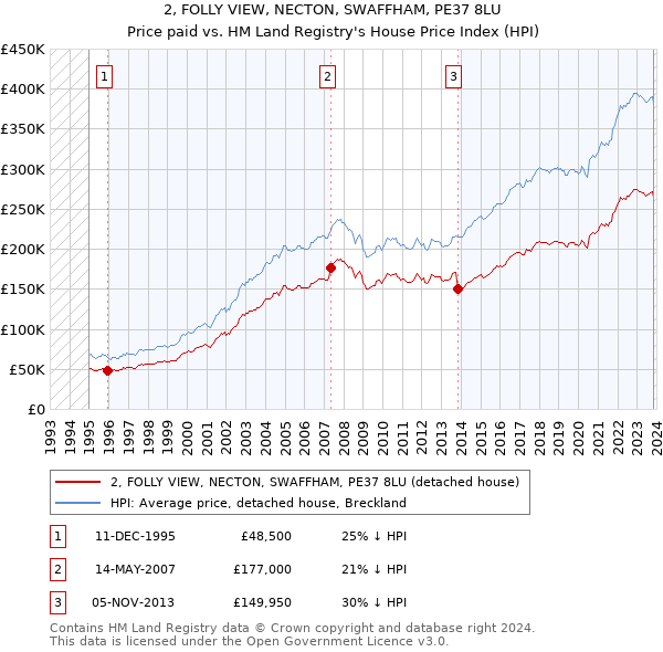 2, FOLLY VIEW, NECTON, SWAFFHAM, PE37 8LU: Price paid vs HM Land Registry's House Price Index