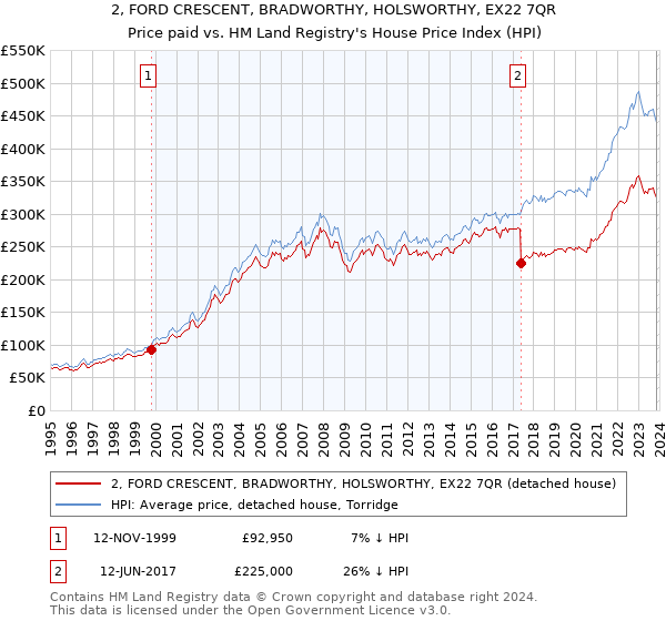 2, FORD CRESCENT, BRADWORTHY, HOLSWORTHY, EX22 7QR: Price paid vs HM Land Registry's House Price Index