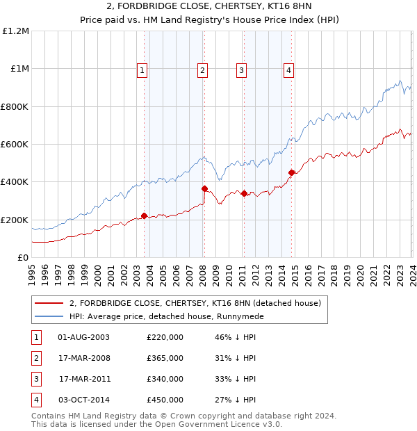 2, FORDBRIDGE CLOSE, CHERTSEY, KT16 8HN: Price paid vs HM Land Registry's House Price Index