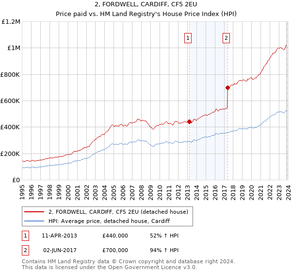 2, FORDWELL, CARDIFF, CF5 2EU: Price paid vs HM Land Registry's House Price Index