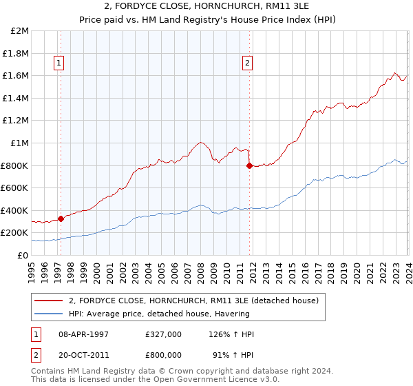 2, FORDYCE CLOSE, HORNCHURCH, RM11 3LE: Price paid vs HM Land Registry's House Price Index