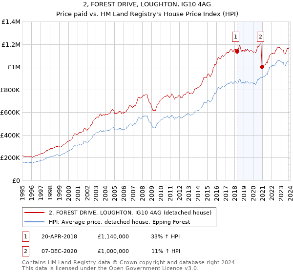 2, FOREST DRIVE, LOUGHTON, IG10 4AG: Price paid vs HM Land Registry's House Price Index