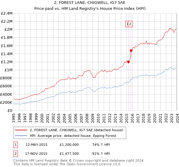 2, FOREST LANE, CHIGWELL, IG7 5AE: Price paid vs HM Land Registry's House Price Index