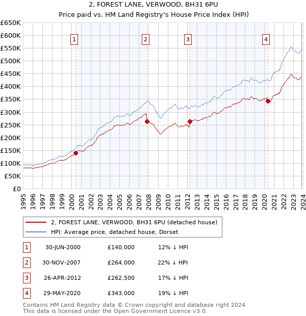 2, FOREST LANE, VERWOOD, BH31 6PU: Price paid vs HM Land Registry's House Price Index