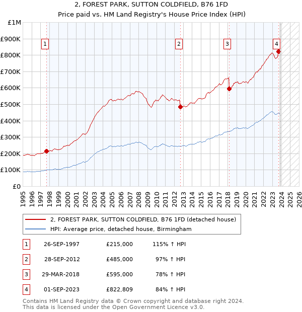 2, FOREST PARK, SUTTON COLDFIELD, B76 1FD: Price paid vs HM Land Registry's House Price Index