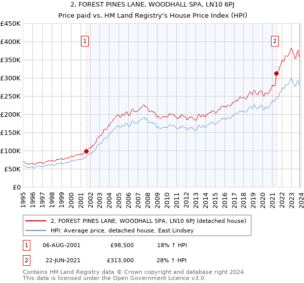 2, FOREST PINES LANE, WOODHALL SPA, LN10 6PJ: Price paid vs HM Land Registry's House Price Index