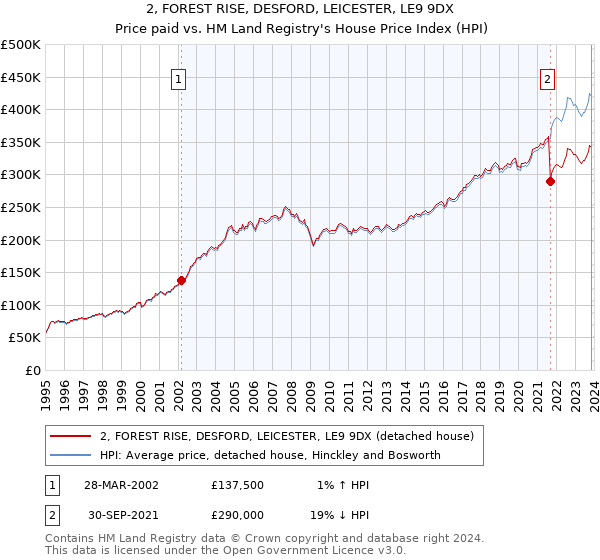 2, FOREST RISE, DESFORD, LEICESTER, LE9 9DX: Price paid vs HM Land Registry's House Price Index