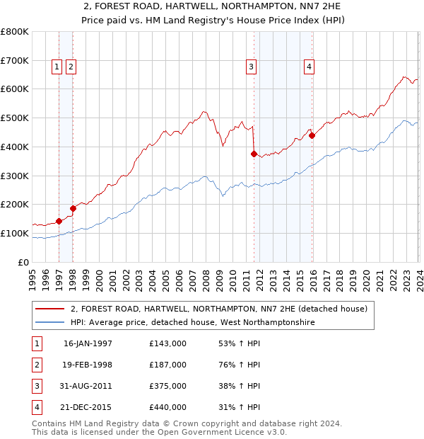 2, FOREST ROAD, HARTWELL, NORTHAMPTON, NN7 2HE: Price paid vs HM Land Registry's House Price Index