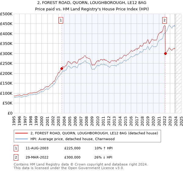 2, FOREST ROAD, QUORN, LOUGHBOROUGH, LE12 8AG: Price paid vs HM Land Registry's House Price Index