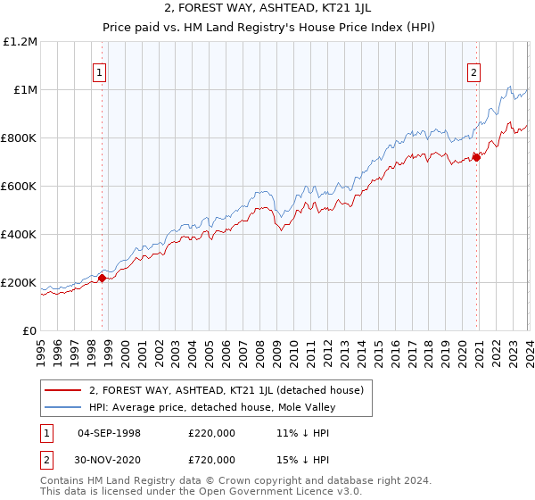 2, FOREST WAY, ASHTEAD, KT21 1JL: Price paid vs HM Land Registry's House Price Index