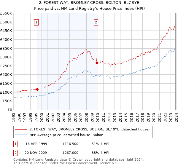 2, FOREST WAY, BROMLEY CROSS, BOLTON, BL7 9YE: Price paid vs HM Land Registry's House Price Index