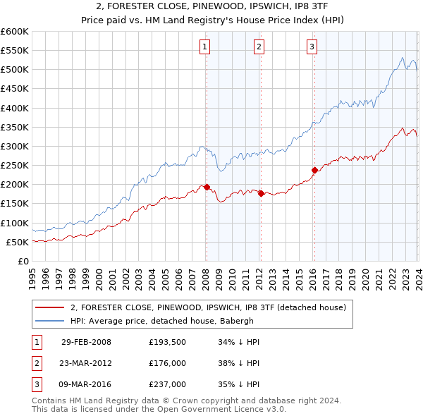 2, FORESTER CLOSE, PINEWOOD, IPSWICH, IP8 3TF: Price paid vs HM Land Registry's House Price Index