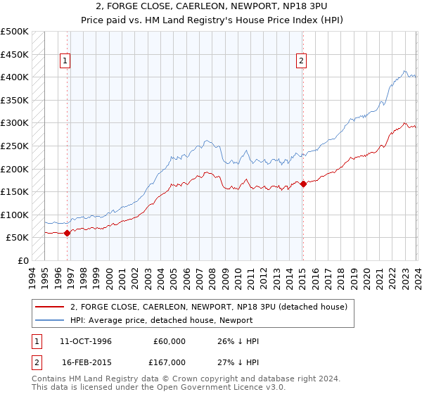 2, FORGE CLOSE, CAERLEON, NEWPORT, NP18 3PU: Price paid vs HM Land Registry's House Price Index