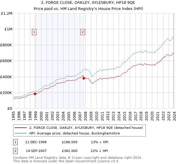 2, FORGE CLOSE, OAKLEY, AYLESBURY, HP18 9QE: Price paid vs HM Land Registry's House Price Index