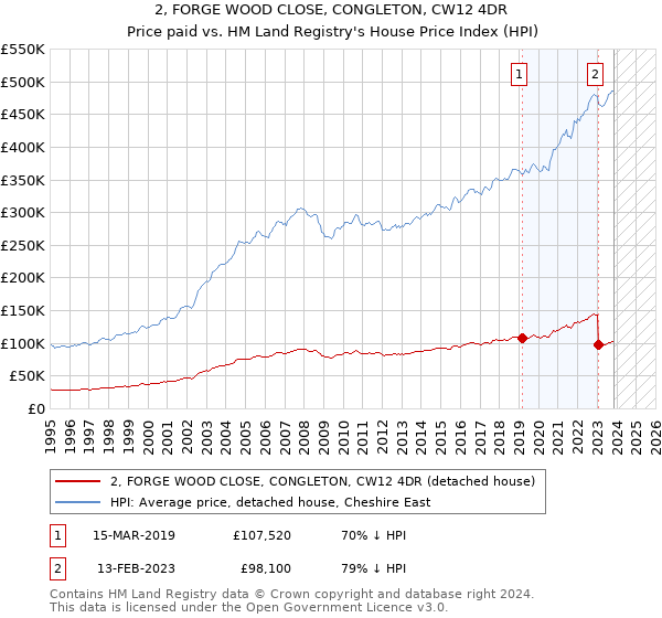 2, FORGE WOOD CLOSE, CONGLETON, CW12 4DR: Price paid vs HM Land Registry's House Price Index