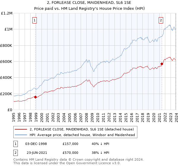 2, FORLEASE CLOSE, MAIDENHEAD, SL6 1SE: Price paid vs HM Land Registry's House Price Index