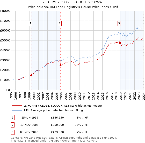 2, FORMBY CLOSE, SLOUGH, SL3 8WW: Price paid vs HM Land Registry's House Price Index