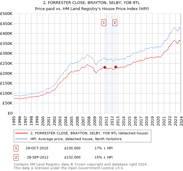 2, FORRESTER CLOSE, BRAYTON, SELBY, YO8 9TL: Price paid vs HM Land Registry's House Price Index