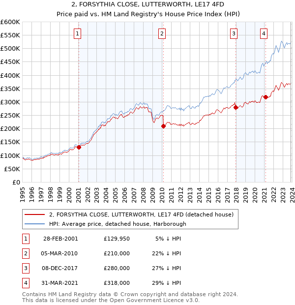 2, FORSYTHIA CLOSE, LUTTERWORTH, LE17 4FD: Price paid vs HM Land Registry's House Price Index