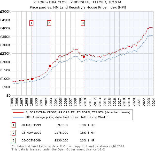 2, FORSYTHIA CLOSE, PRIORSLEE, TELFORD, TF2 9TA: Price paid vs HM Land Registry's House Price Index